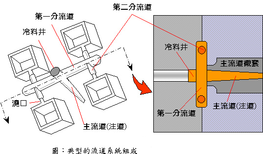 壓鑄模具中澆注系統(tǒng)的設計原理與原則 壓鑄模具中澆注系統(tǒng)的設計原理與原則